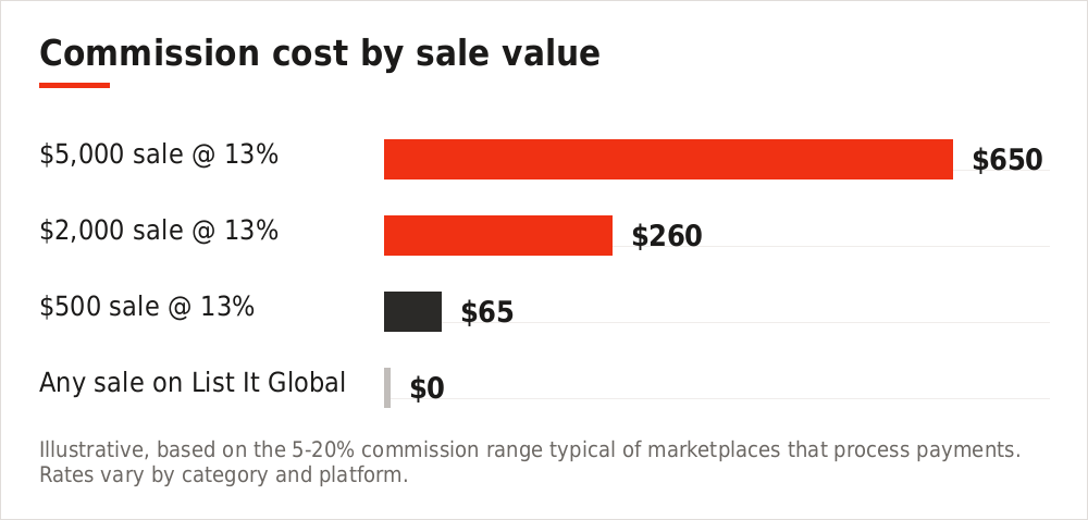 Chart comparing commission fees across sale values against List It Global's zero fee