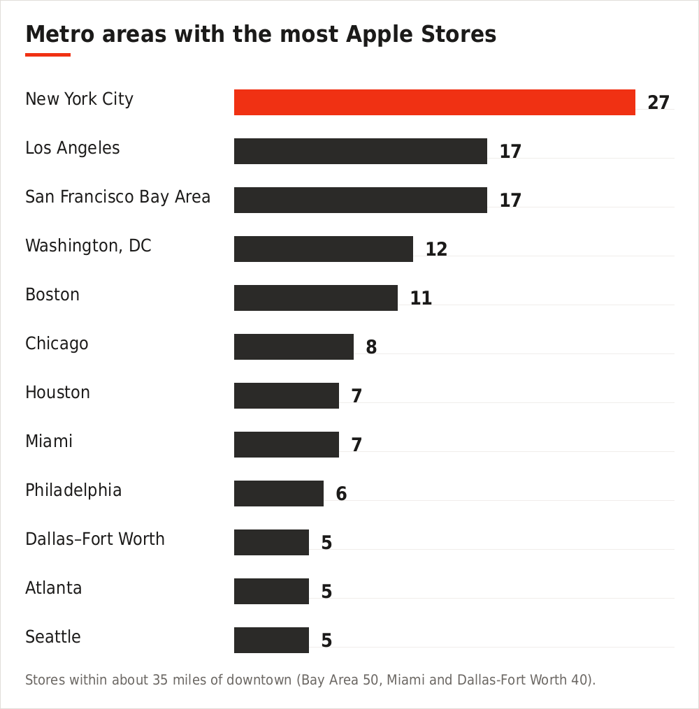 Bar chart of US metro areas with the most Apple Stores