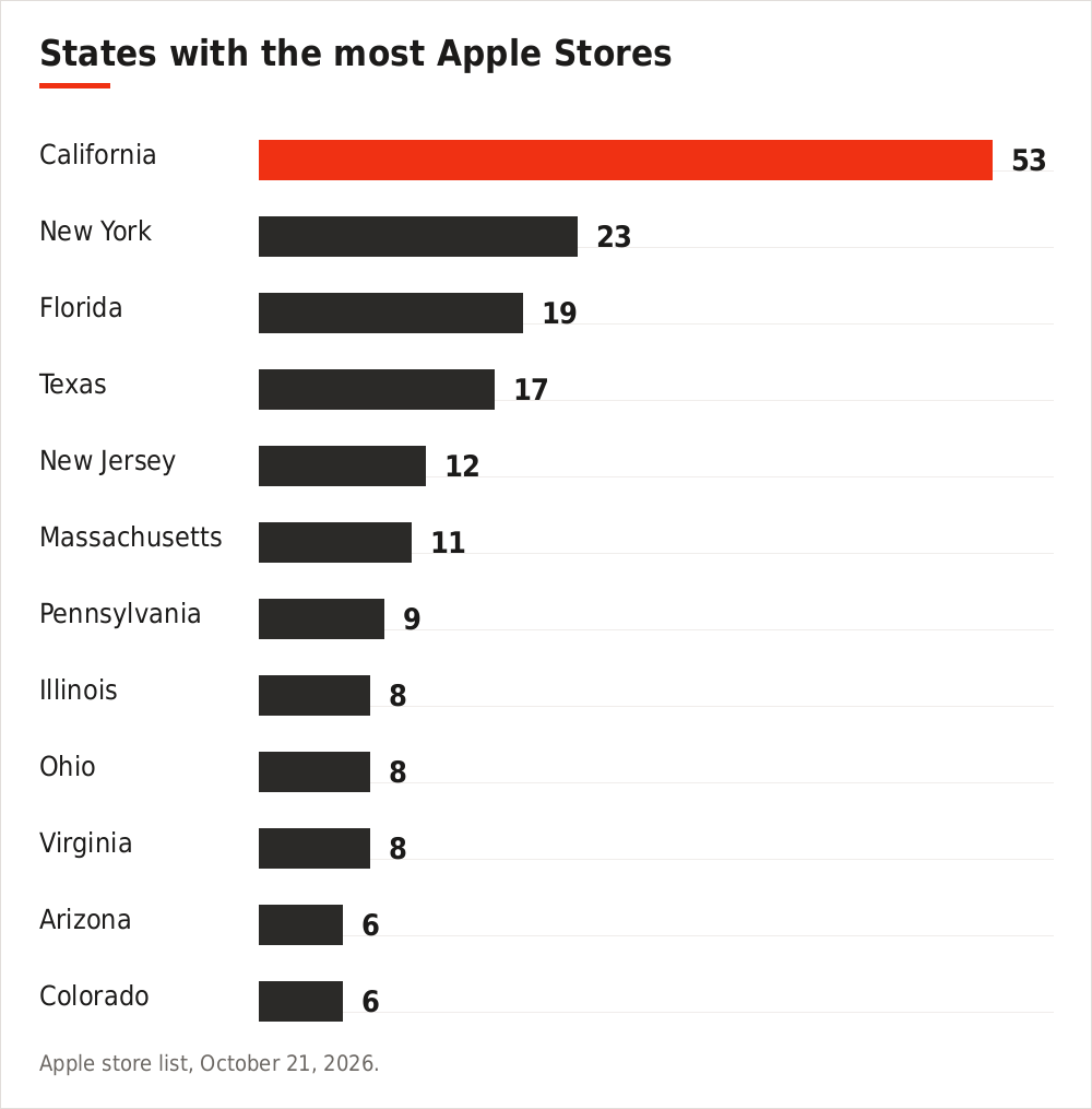 Bar chart of the US states with the most Apple Stores