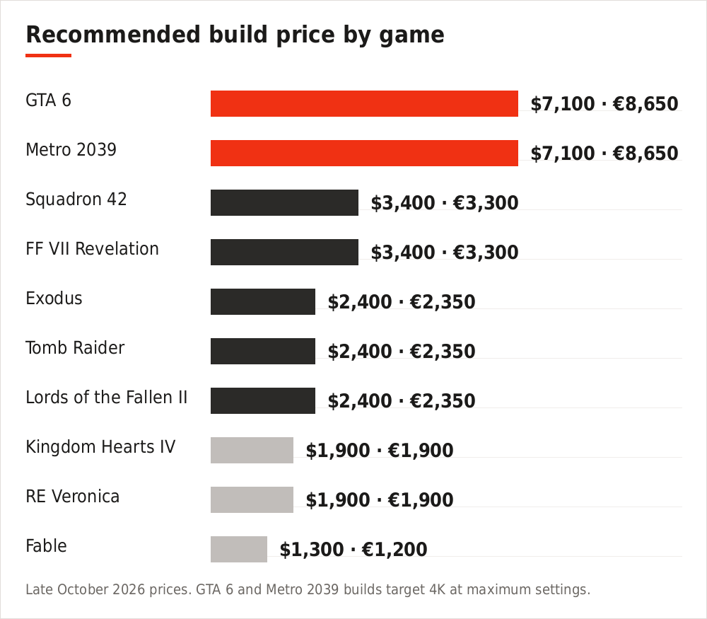 Bar chart of the recommended gaming PC build price for each of the 10 biggest PC games of 2027, from $7,100 for GTA 6 and Metro 2039 down to $1,300 for Fable