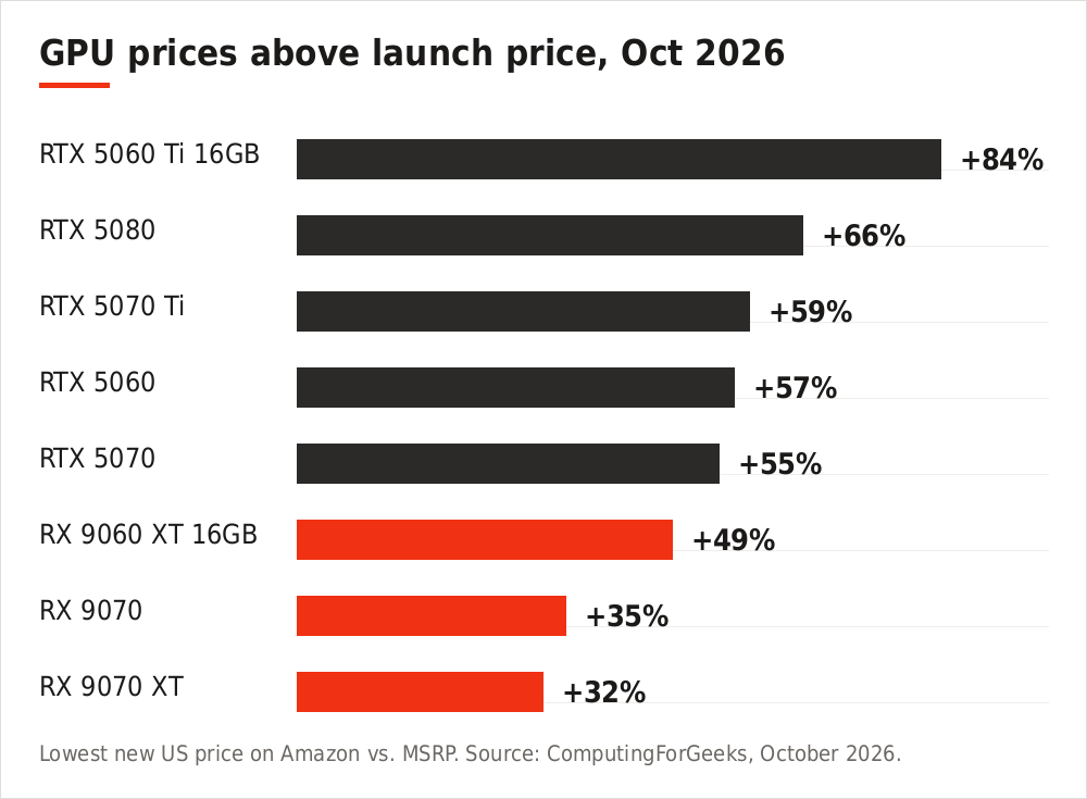 Bar chart of how far above launch price popular graphics cards sold in October 2026, from 32 percent for the RX 9070 XT to 84 percent for the RTX 5060 Ti 16GB