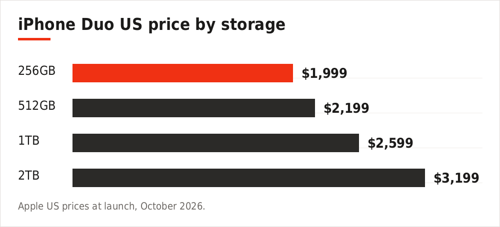 Bar chart of iPhone Duo US prices by storage size, from $1,999 for 256GB to $3,199 for 2TB