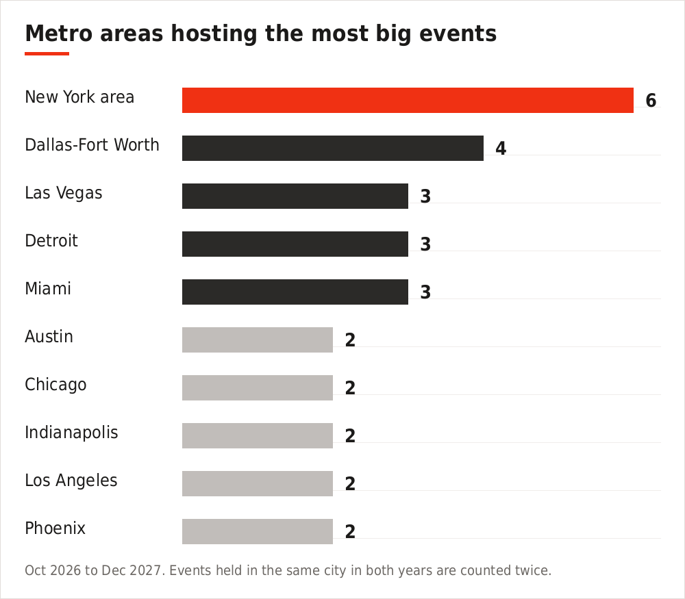 Bar chart of the US metro areas hosting the most major sporting events from October 2026 to December 2027