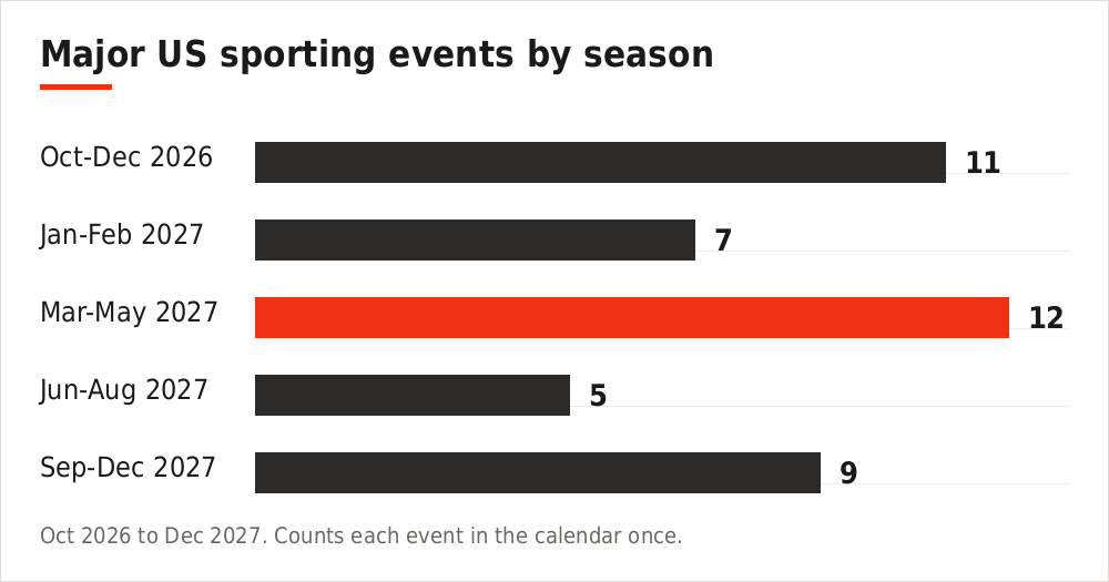 Bar chart of how many major US sporting events fall in each season from October 2026 to December 2027