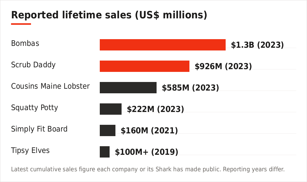 Bar chart of reported lifetime sales for the most successful Shark Tank companies