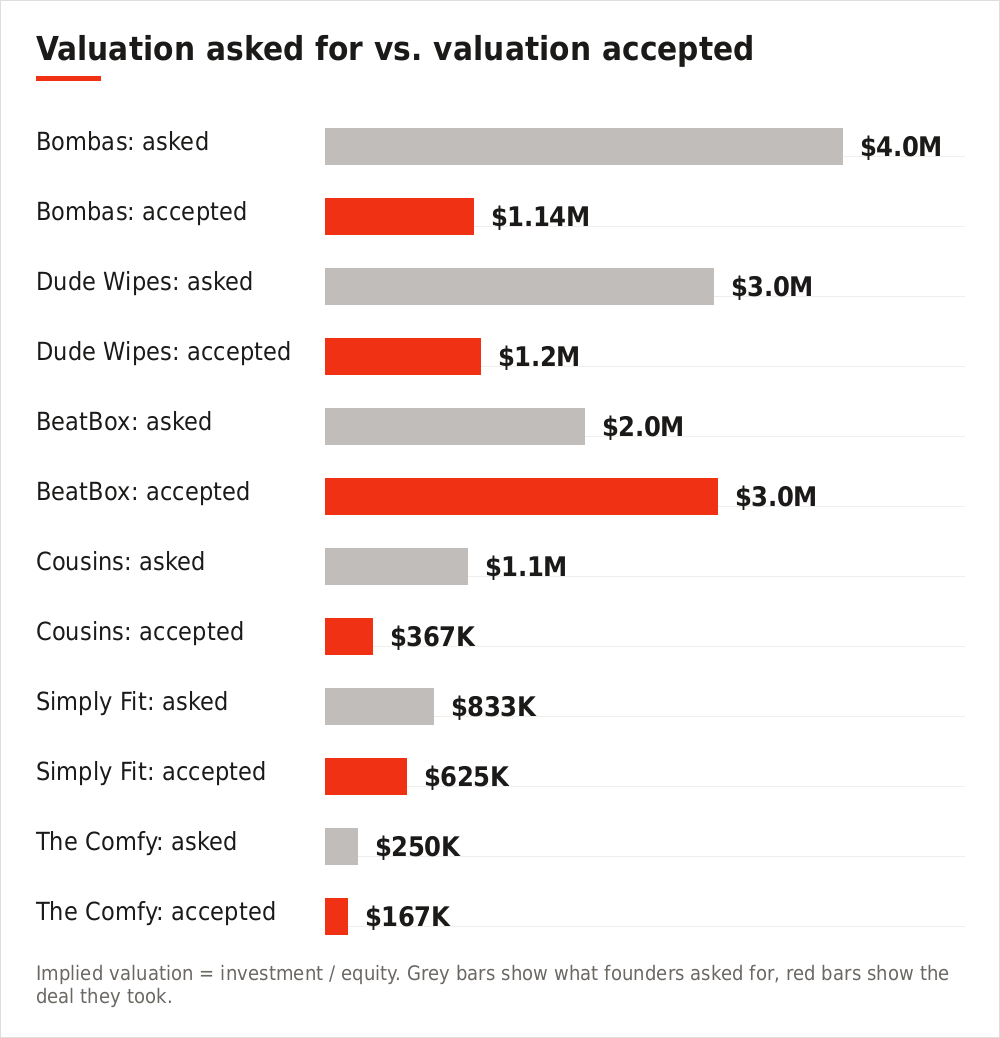 Bar chart comparing the valuation Shark Tank founders asked for with the valuation they accepted
