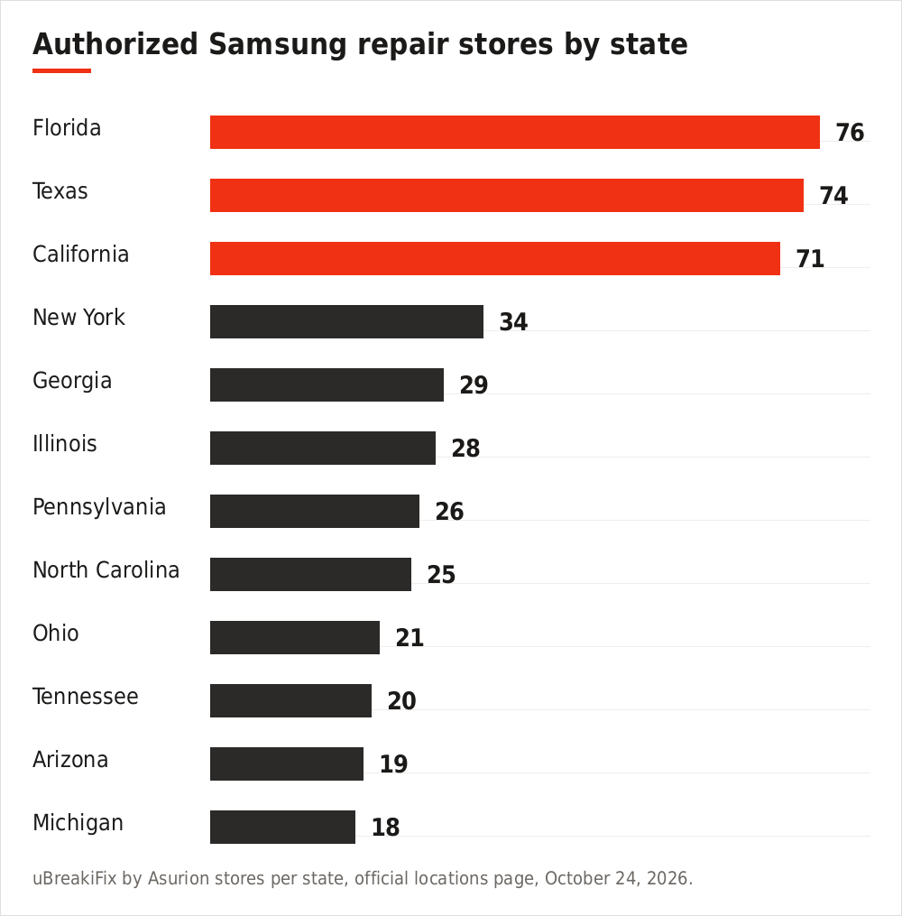 Bar chart of the US states with the most uBreakiFix by Asurion stores