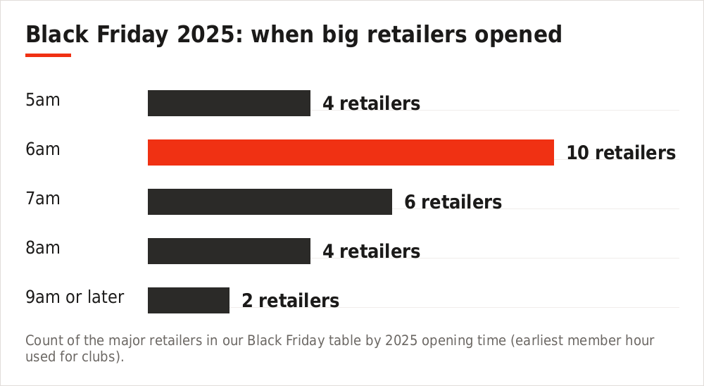 Bar chart of how many major retailers opened at each hour on Black Friday 2025