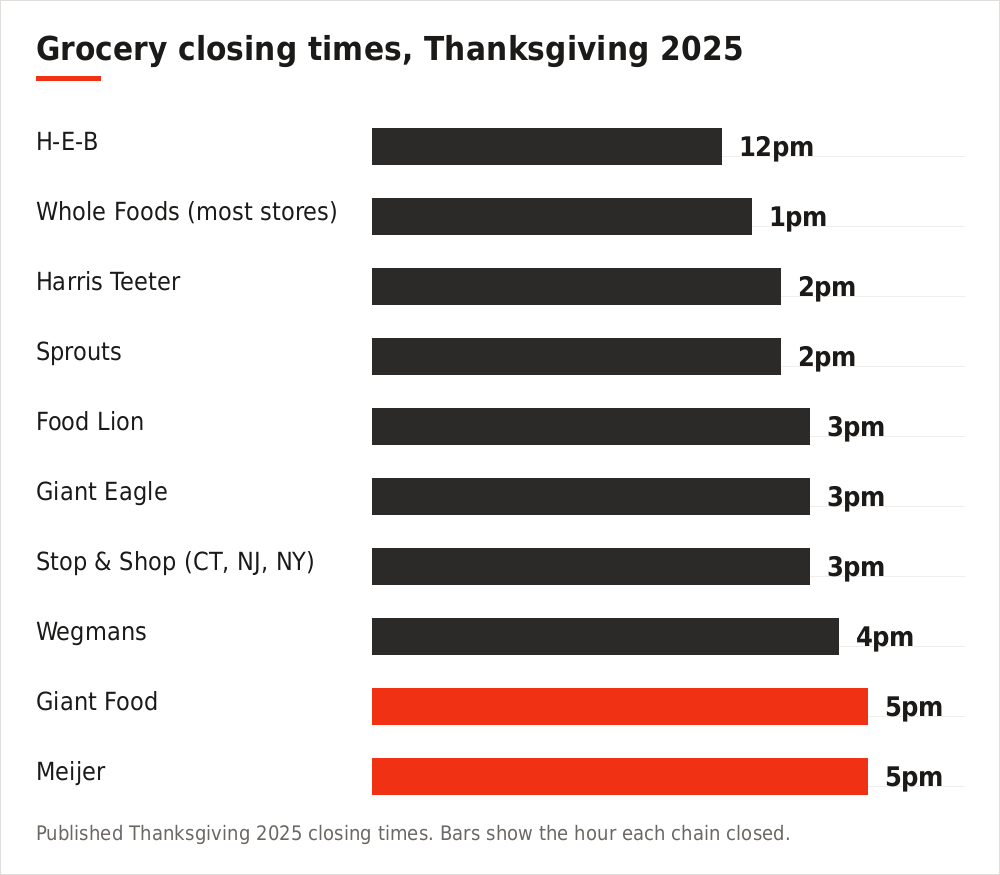 Bar chart of the time major grocery stores closed on Thanksgiving 2025